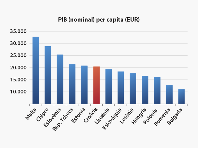 BDP pc regija 2025 pt